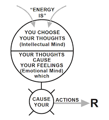 How Your Mind Works - Proctor Gallagher Institute
